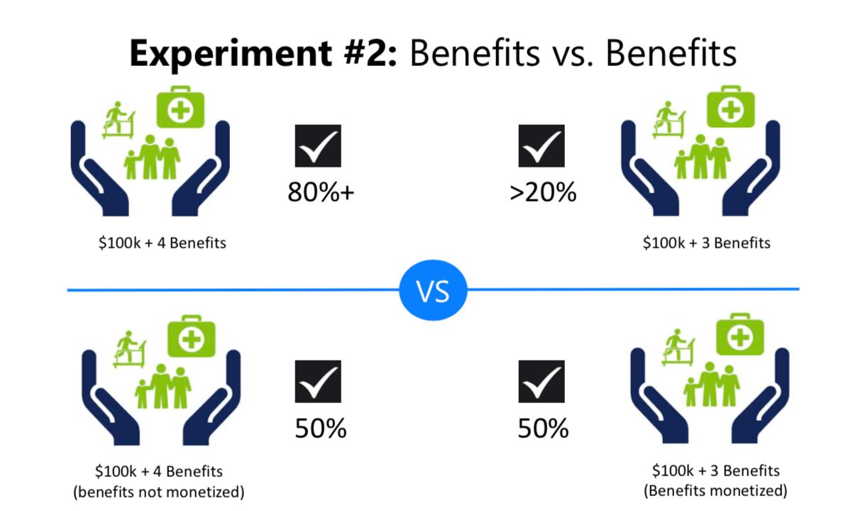 Benefits vs Benefits: How Monetized Benefits Influence Apply Decisions