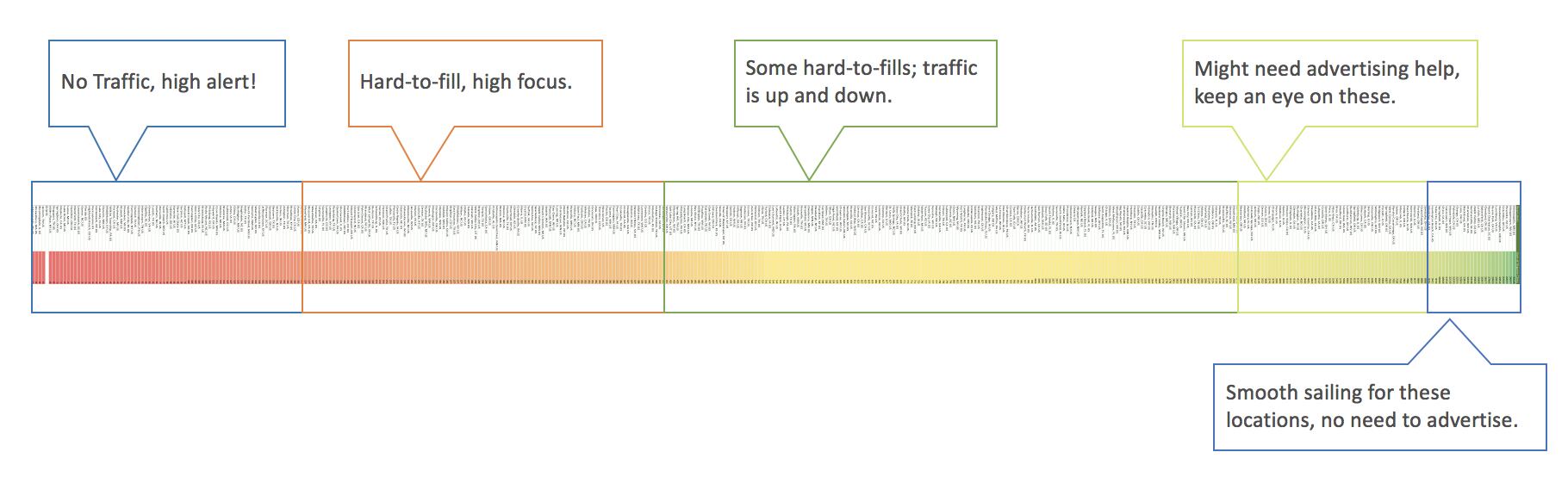 Pay attention to the trends in your job advertising strategy.