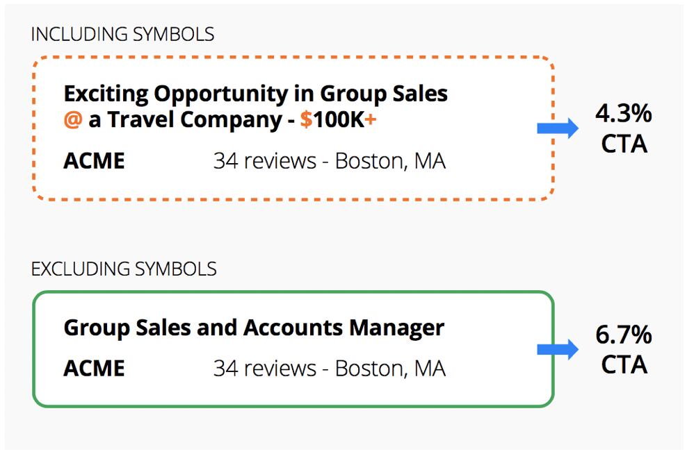 Increase candidate flow by removing symbols from job titles