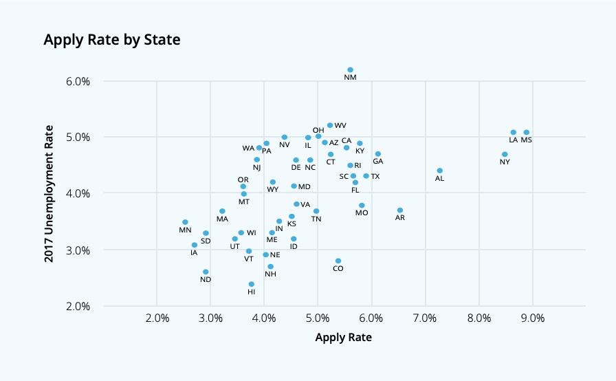 Pay attention to apply rates by state
