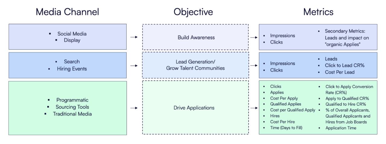 Objective and Metrics for each Media Channel